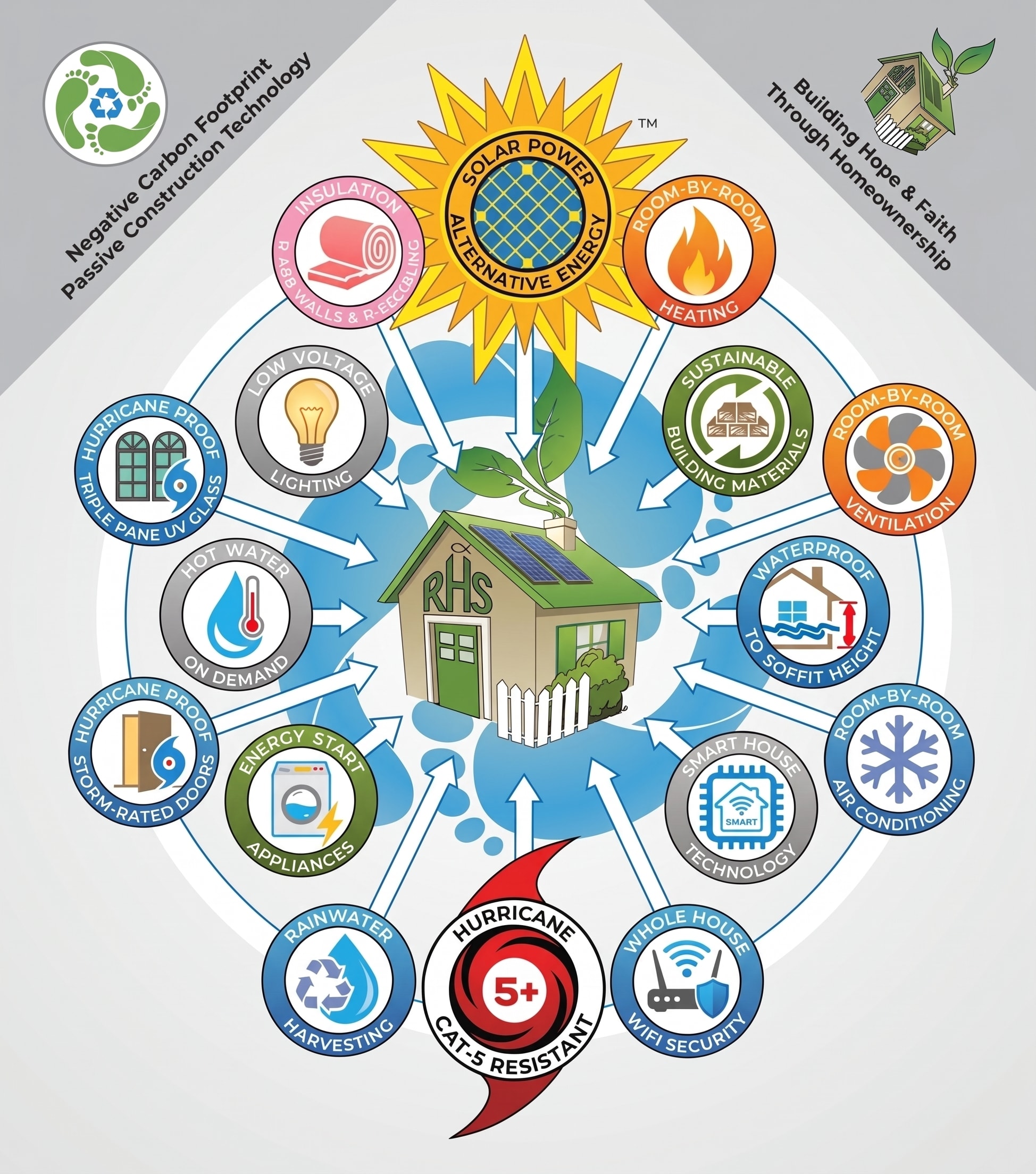 The RHS Building System Medallion — 16 integrated proprietary technologies